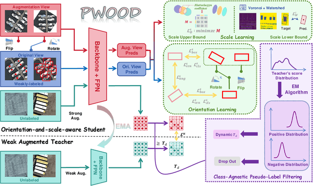 Figure 2 for Partial Weakly-Supervised Oriented Object Detection
