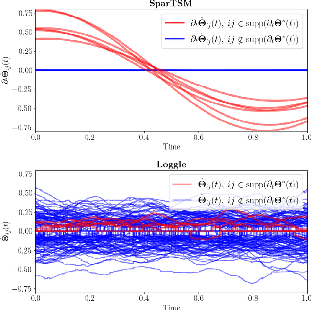 Figure 1 for High-Dimensional Differential Parameter Inference in Exponential Family using Time Score Matching