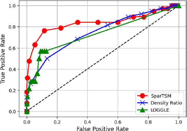 Figure 3 for High-Dimensional Differential Parameter Inference in Exponential Family using Time Score Matching