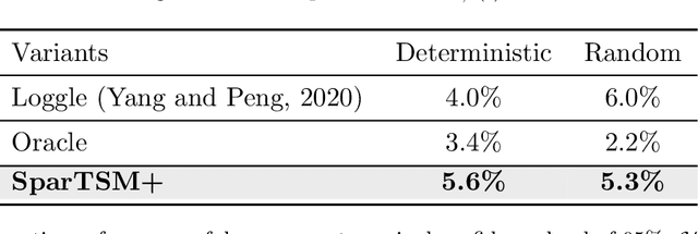Figure 2 for High-Dimensional Differential Parameter Inference in Exponential Family using Time Score Matching