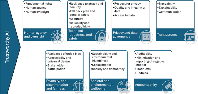 Figure 1 for A Design Framework for operationalizing Trustworthy Artificial Intelligence in Healthcare: Requirements, Tradeoffs and Challenges for its Clinical Adoption