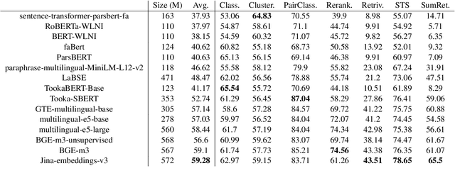 Figure 3 for FaMTEB: Massive Text Embedding Benchmark in Persian Language