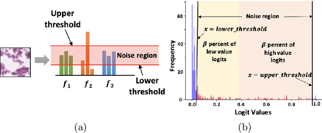 Figure 1 for Confidence-Based Task Prediction in Continual Disease Classification Using Probability Distribution