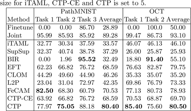 Figure 2 for Confidence-Based Task Prediction in Continual Disease Classification Using Probability Distribution
