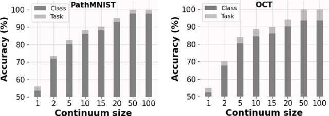 Figure 4 for Confidence-Based Task Prediction in Continual Disease Classification Using Probability Distribution