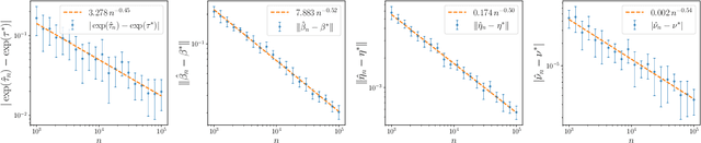 Figure 2 for On Minimax Estimation of Parameters in Softmax-Contaminated Mixture of Experts