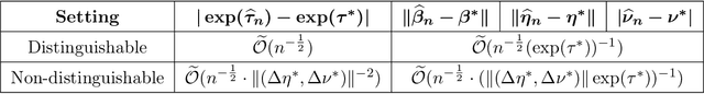 Figure 1 for On Minimax Estimation of Parameters in Softmax-Contaminated Mixture of Experts