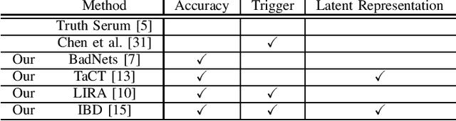 Figure 4 for Do Backdoors Assist Membership Inference Attacks?