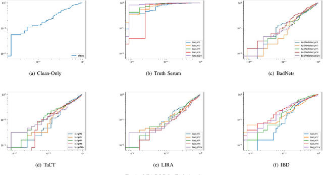 Figure 1 for Do Backdoors Assist Membership Inference Attacks?