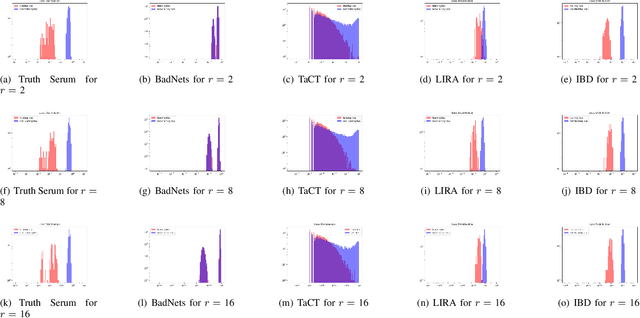 Figure 2 for Do Backdoors Assist Membership Inference Attacks?