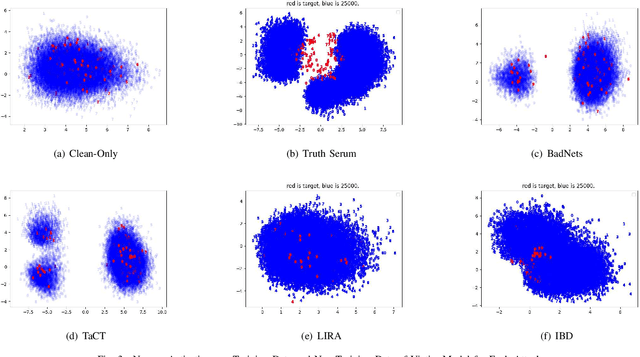 Figure 3 for Do Backdoors Assist Membership Inference Attacks?