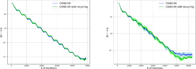 Figure 3 for Stochastic Mirror Descent for Large-Scale Sparse Recovery