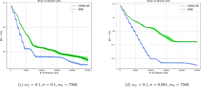 Figure 4 for Stochastic Mirror Descent for Large-Scale Sparse Recovery