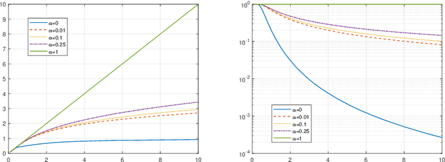 Figure 1 for Stochastic Mirror Descent for Large-Scale Sparse Recovery