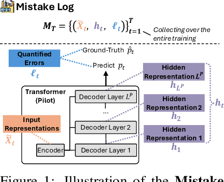 Figure 1 for Transformer Copilot: Learning from The Mistake Log in LLM Fine-tuning
