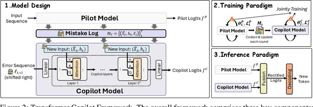 Figure 3 for Transformer Copilot: Learning from The Mistake Log in LLM Fine-tuning