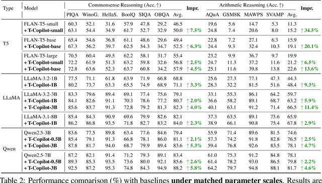 Figure 2 for Transformer Copilot: Learning from The Mistake Log in LLM Fine-tuning