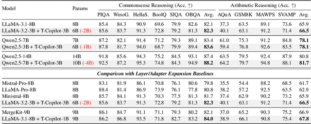 Figure 4 for Transformer Copilot: Learning from The Mistake Log in LLM Fine-tuning