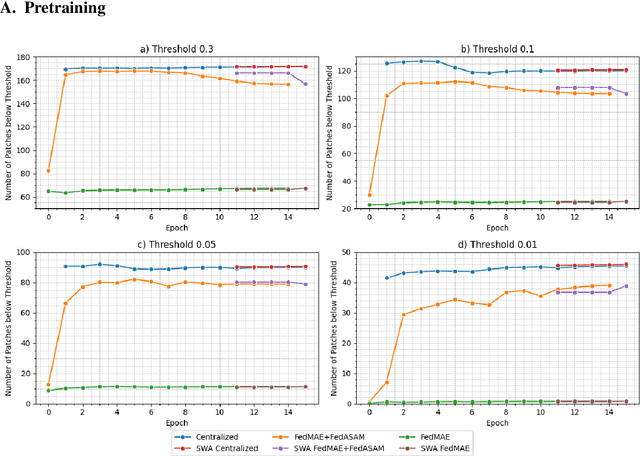Figure 4 for Federated EndoViT: Pretraining Vision Transformers via Federated Learning on Endoscopic Image Collections