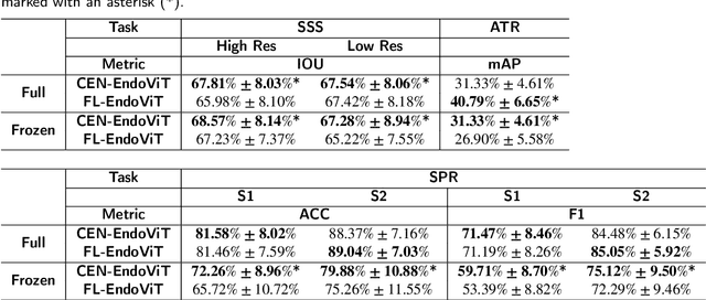 Figure 3 for Federated EndoViT: Pretraining Vision Transformers via Federated Learning on Endoscopic Image Collections