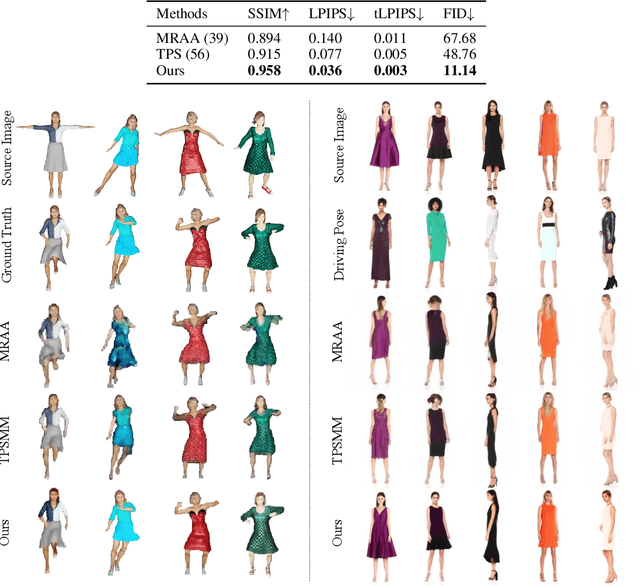 Figure 2 for Bidirectional Temporal Diffusion Model for Temporally Consistent Human Animation