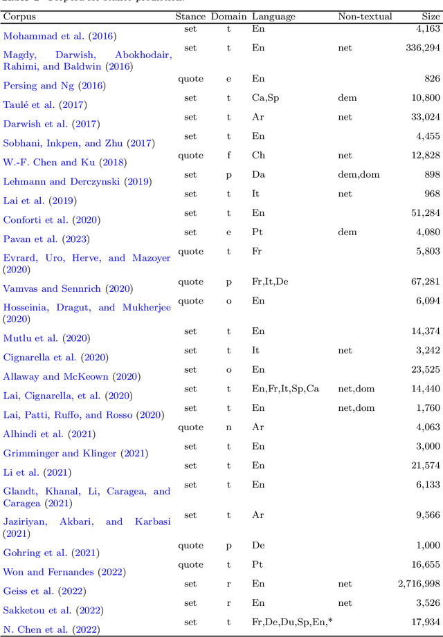 Figure 1 for UstanceBR: a multimodal language resource for stance prediction