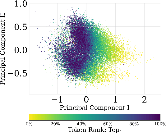 Figure 1 for Understanding Token Probability Encoding in Output Embeddings