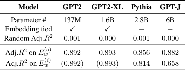Figure 2 for Understanding Token Probability Encoding in Output Embeddings