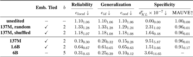 Figure 4 for Understanding Token Probability Encoding in Output Embeddings