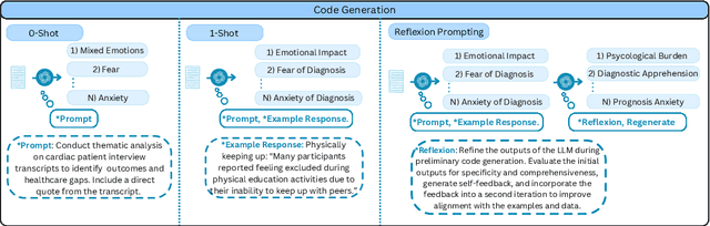 Figure 3 for LLM-TA: An LLM-Enhanced Thematic Analysis Pipeline for Transcripts from Parents of Children with Congenital Heart Disease