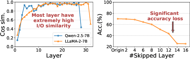 Figure 1 for DASH: Input-Aware Dynamic Layer Skipping for Efficient LLM Inference with Markov Decision Policies