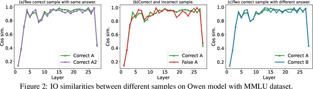Figure 3 for DASH: Input-Aware Dynamic Layer Skipping for Efficient LLM Inference with Markov Decision Policies