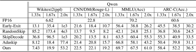 Figure 2 for DASH: Input-Aware Dynamic Layer Skipping for Efficient LLM Inference with Markov Decision Policies