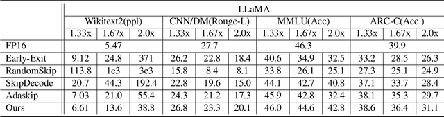 Figure 4 for DASH: Input-Aware Dynamic Layer Skipping for Efficient LLM Inference with Markov Decision Policies