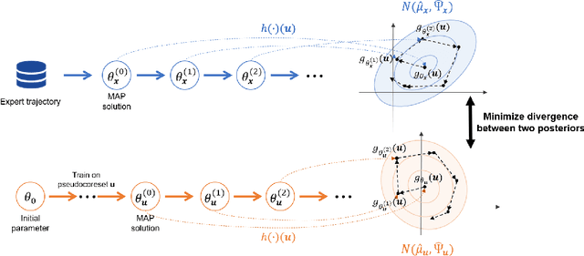 Figure 1 for Function Space Bayesian Pseudocoreset for Bayesian Neural Networks