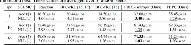 Figure 2 for Function Space Bayesian Pseudocoreset for Bayesian Neural Networks