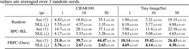 Figure 3 for Function Space Bayesian Pseudocoreset for Bayesian Neural Networks