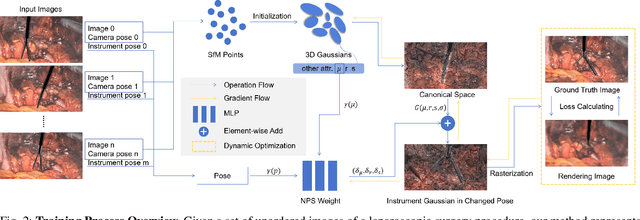Figure 2 for NeeCo: Image Synthesis of Novel Instrument States Based on Dynamic and Deformable 3D Gaussian Reconstruction