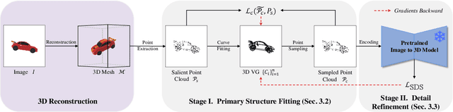 Figure 3 for ViewCraft3D: High-Fidelity and View-Consistent 3D Vector Graphics Synthesis