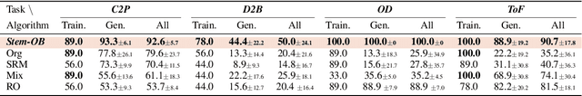 Figure 2 for Stem-OB: Generalizable Visual Imitation Learning with Stem-Like Convergent Observation through Diffusion Inversion