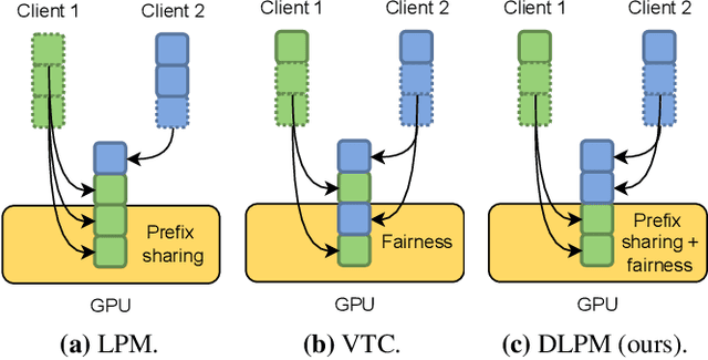 Figure 3 for Locality-aware Fair Scheduling in LLM Serving