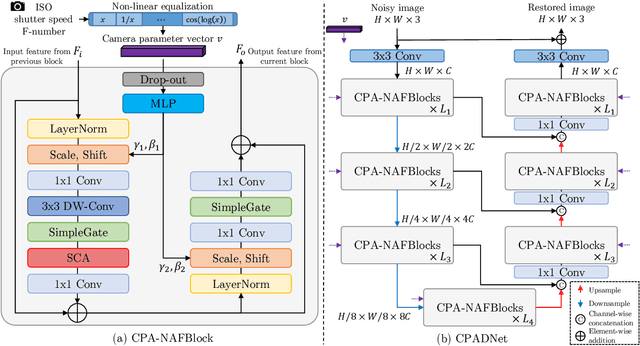 Figure 3 for Towards Controllable Real Image Denoising with Camera Parameters