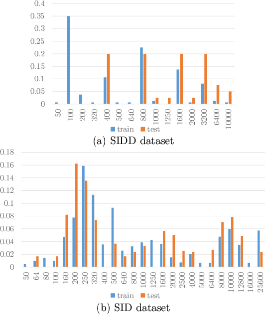 Figure 4 for Towards Controllable Real Image Denoising with Camera Parameters