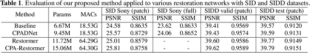 Figure 2 for Towards Controllable Real Image Denoising with Camera Parameters