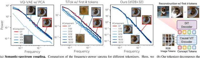 Figure 2 for "Principal Components" Enable A New Language of Images