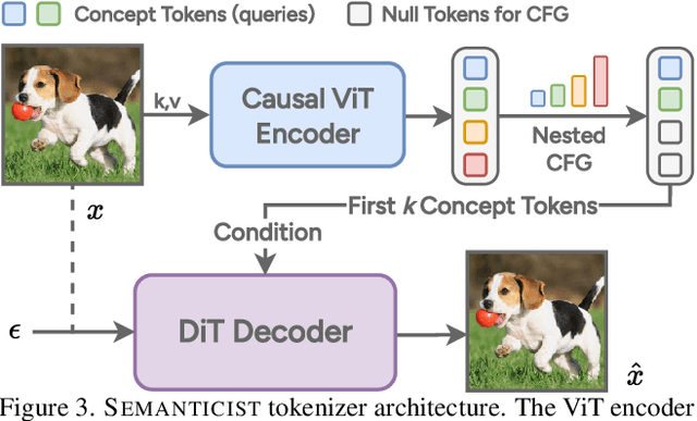Figure 3 for "Principal Components" Enable A New Language of Images