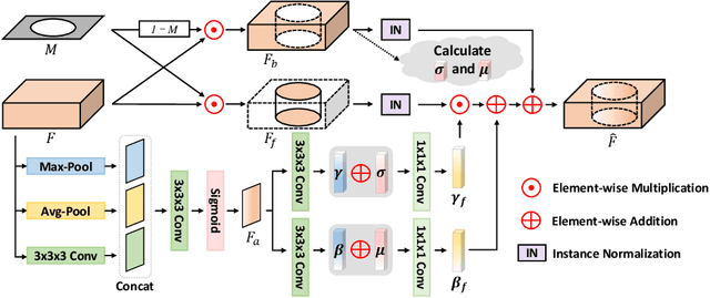 Figure 3 for ARHNet: Adaptive Region Harmonization for Lesion-aware Augmentation to Improve Segmentation Performance