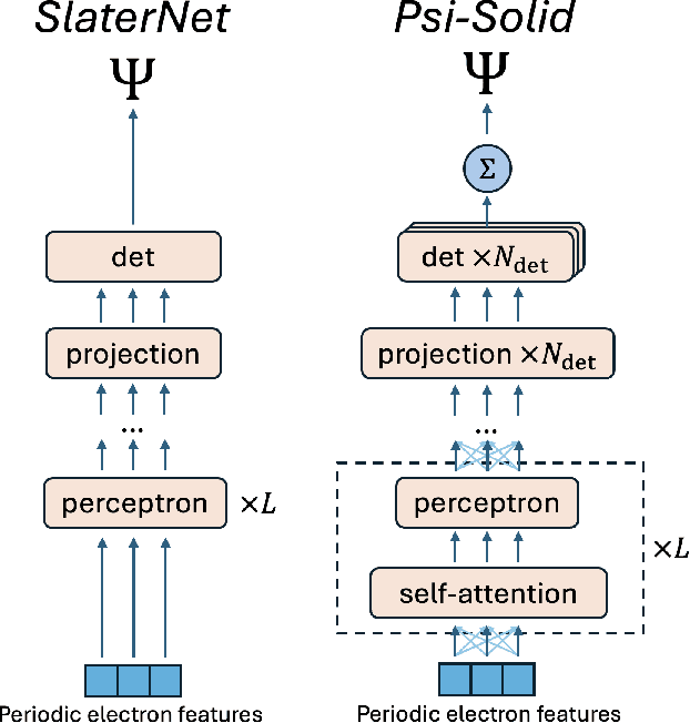 Figure 1 for Is attention all you need to solve the correlated electron problem?