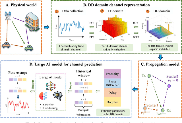 Figure 2 for Large AI Model for Delay-Doppler Domain Channel Prediction in 6G OTFS-Based Vehicular Networks