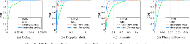 Figure 4 for Large AI Model for Delay-Doppler Domain Channel Prediction in 6G OTFS-Based Vehicular Networks